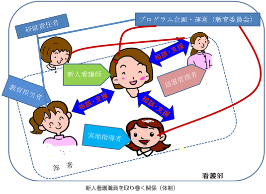 新人看護職員を取り巻く関係（体制）
